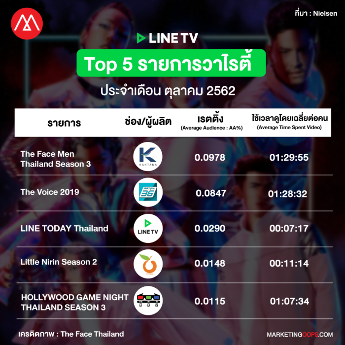 LINE TV Rating October 2019