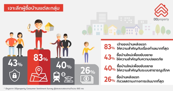 DDproperty Consumer Sentiment Survey