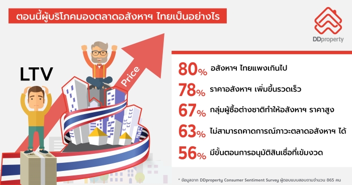 DDproperty Consumer Sentiment Survey