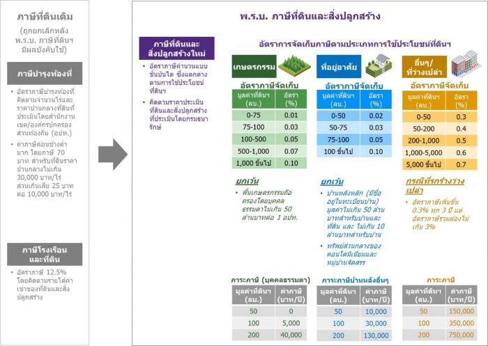 Land Tax
