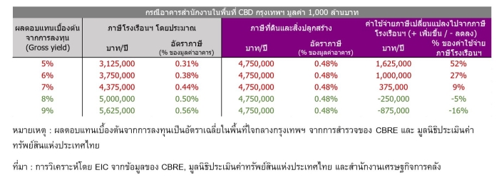 Land Tax