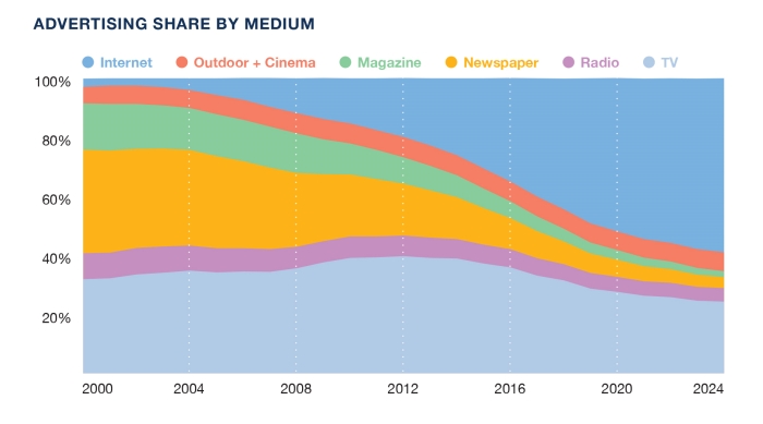 Media Worldwide Forecasts