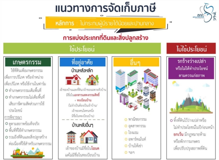 Land Building Tax