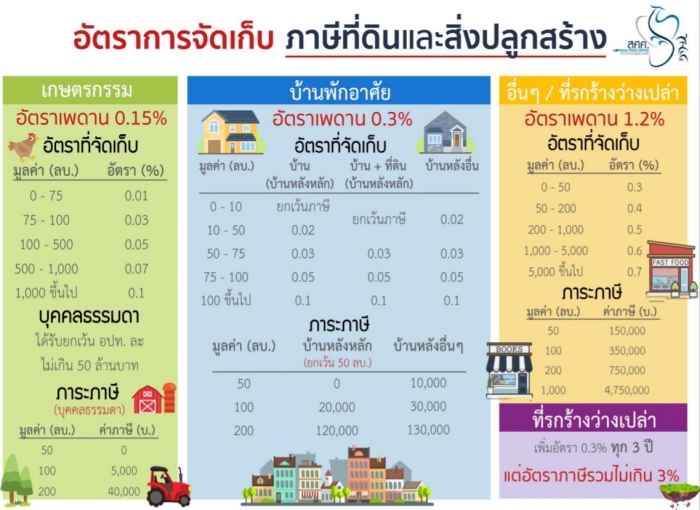 Land Building Tax