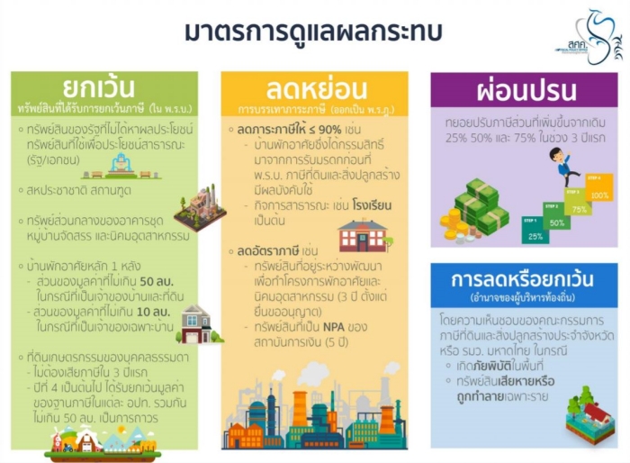 Land Building Tax