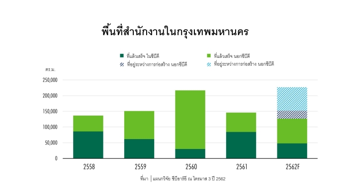 Office Building Supply in Bangkok