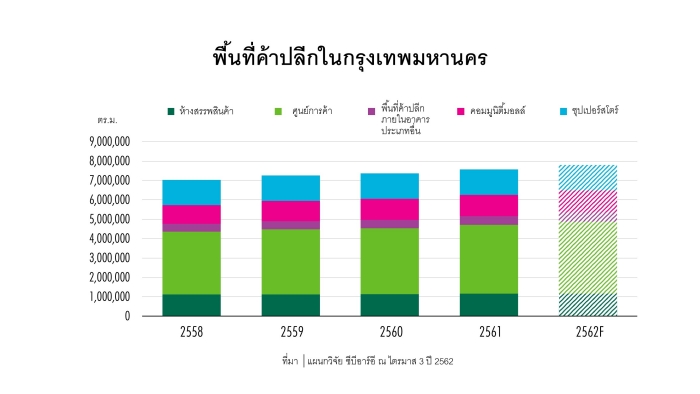 Retail Supply in Bangkok