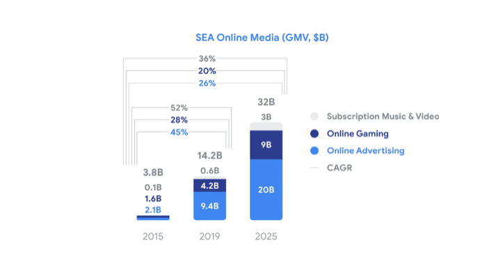 Southeast Asia Online Media (Google)