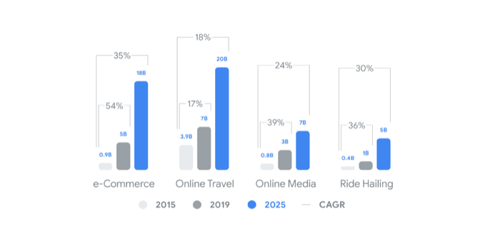 Thailand Internet Economy (Google)