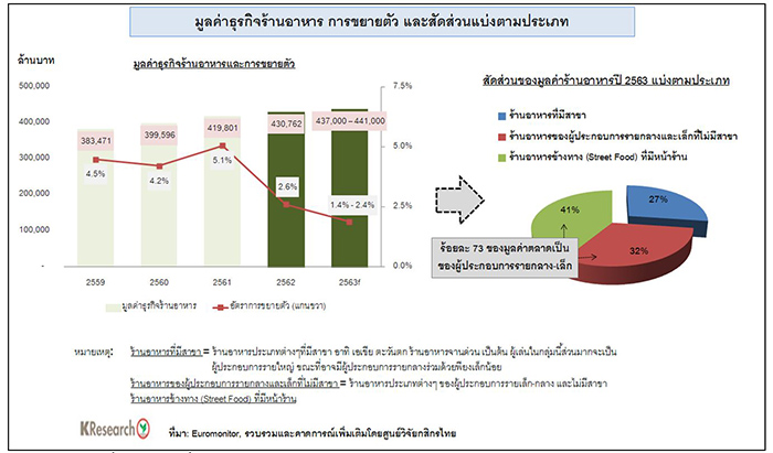 Thailand Restaurant Industry 2020