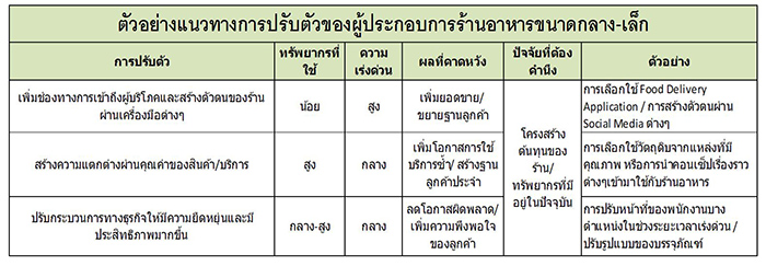 Thailand Restaurant Industry 2020