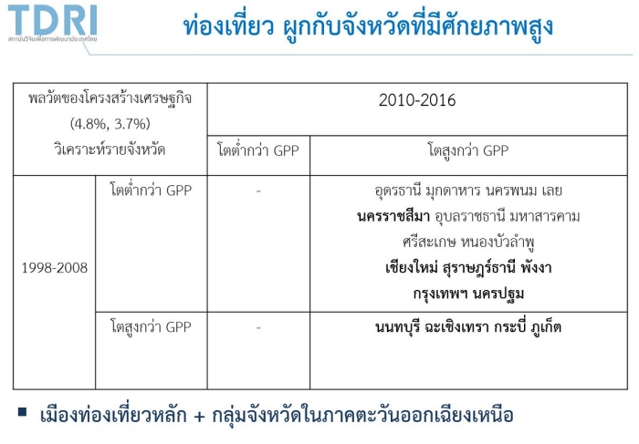 Thai's Economic