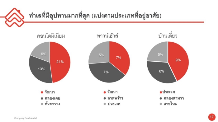 Thai's Real Estate