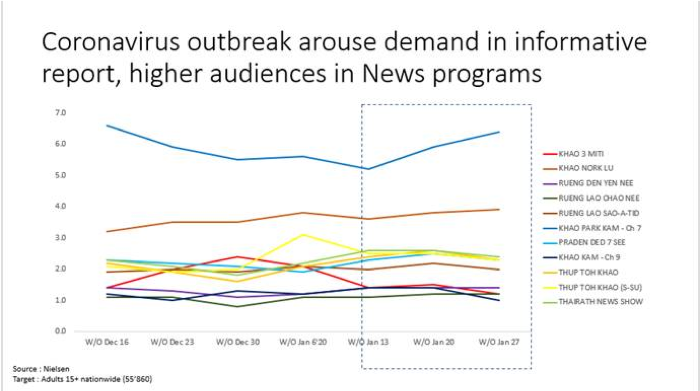 New program auddiences increase across Channels