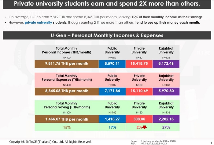 U-Gen Consumer Behavior Income