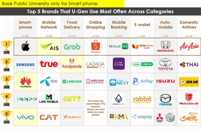 U-Gen Consumer Behavior_Top 5 Brand Most Use