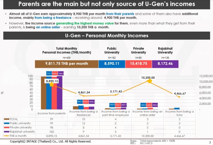 U-Gen Consumer Behavior_Income