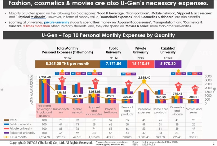 U-Gen Consumer Behavior_Money Spending