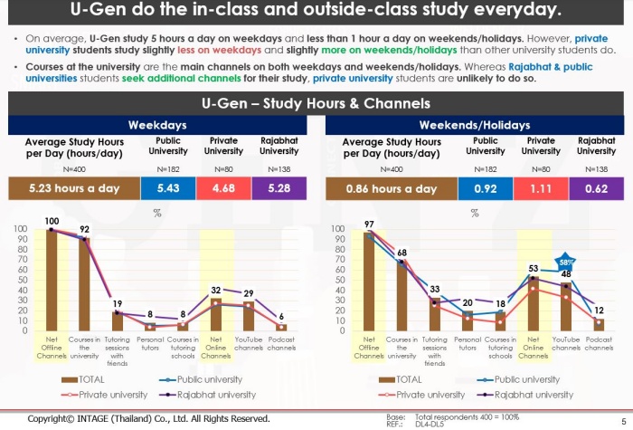 U-Gen Consumer Behavior Activities in Weekdays and Weekends