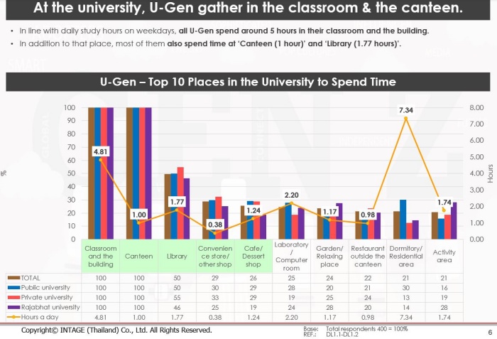 U-Gen Consumer Behavior_Spend Time Place