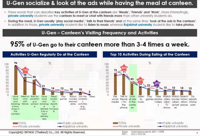 U-Gen Consumer Behavior_Spend Time Place