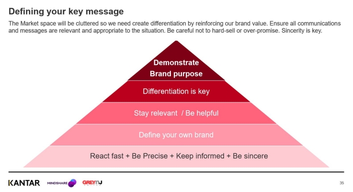 Brand Communication - COVID-19