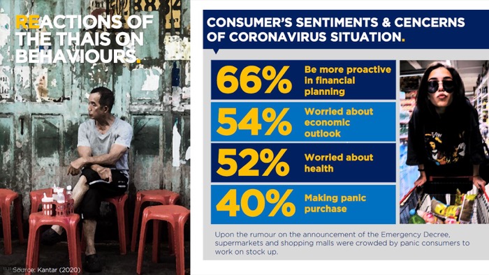 Reaction of Thai on behaviours