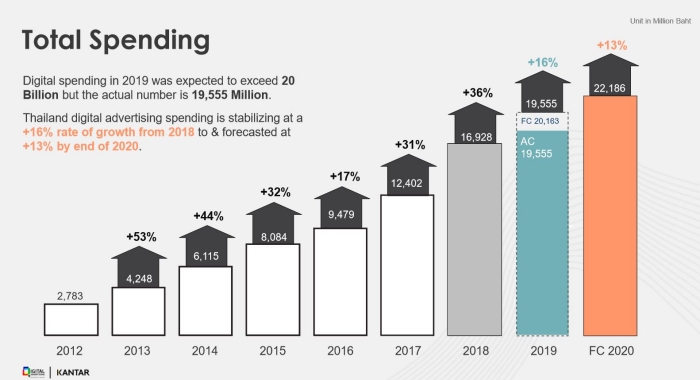 Total Media Spending Thailand_DAAT 2020