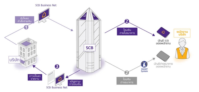 ภาพจำลองกระบวนการทำงานของระบบ SCB Payroll Solution