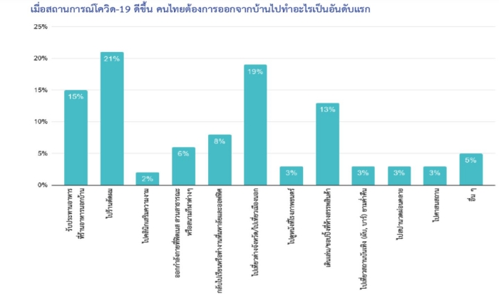 Ipsos Top Activities after unlockdown