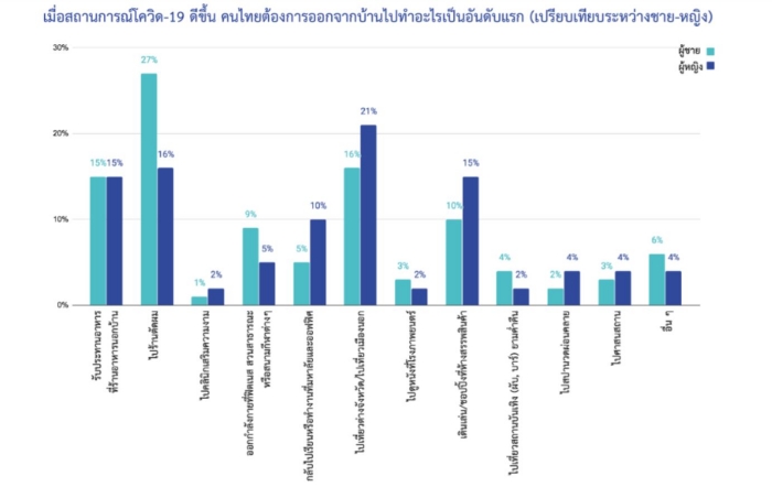 Ipsos Top Activities after unlockdown