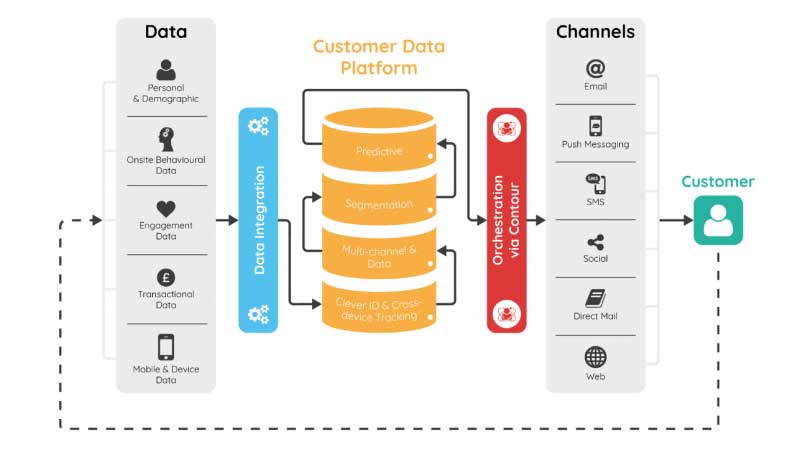 Customer data platform (CDP)