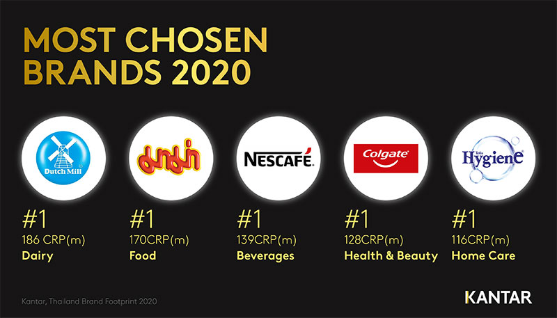 Kantar-Thailand-Brand-Footprint-2020