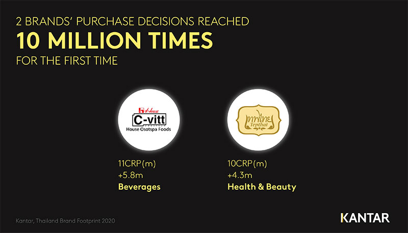 Kantar-Thailand-Brand-Footprint-2020