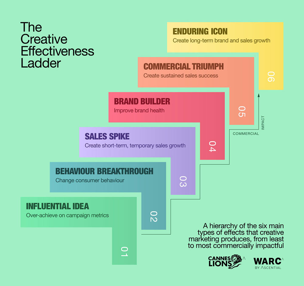 มารู้จัก Creative Effectiveness Ladders เครื่องมือที่จะไม่ทำให้ครีเอทีฟ-นักการตลาดหลงทางในการทำแคมเปญ