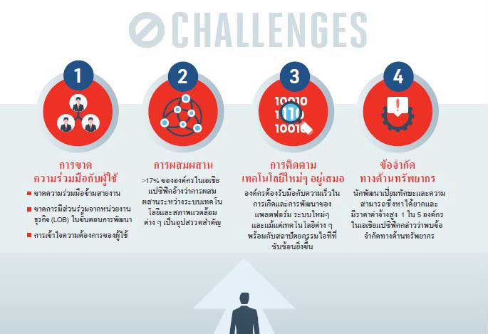 low code challenge