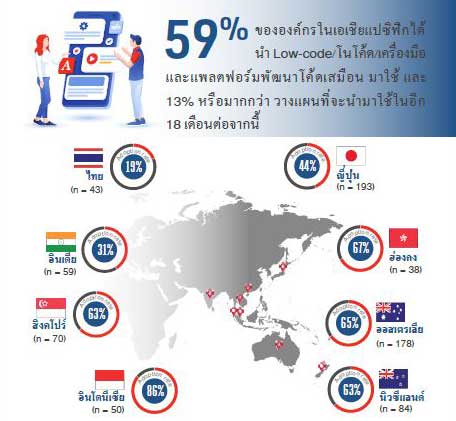 1พัฒนะแอปฯ low code
