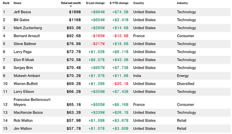 Bloomberg Billionaires Index