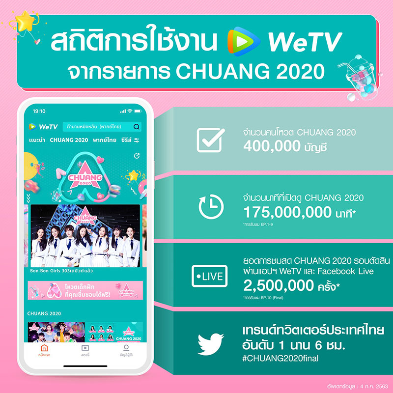 สถิติการใช้งาน WeTV จากรายการ CHUANG 2020