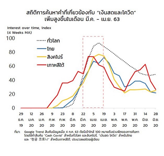 สถิติการค้นหาคำที่เกี่ยวข้องกับ “เงินสดและโควิด”