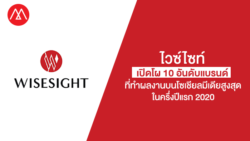 ไวซ์ไซท์เปิดโผ 10 อันดับแบรนด์ ที่ทำผลงานบนโซเชียลมีเดียสูงสุดในครึ่งปีแรก 2020