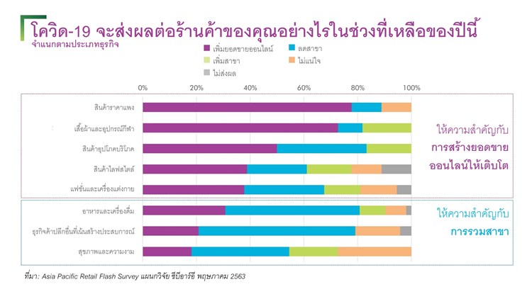 โควิด-19 จะส่งผลต่อร้านค้าของคุณอย่างไรในช่วงที่เหลือของปีนี้ จำแนกตามประเภทธุรกิจ