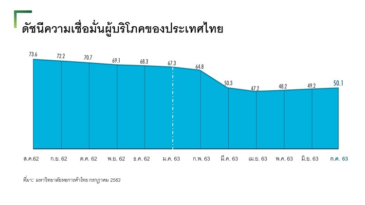 ดัชนีความเชื่อมั่นผู้บริโภคของประเทศไทย