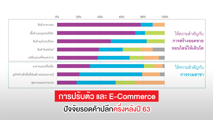 การปรับตัวและอี-คอมเมิร์ซ ปัจจัยรอดค้าปลีกครึ่งหลังปี 63