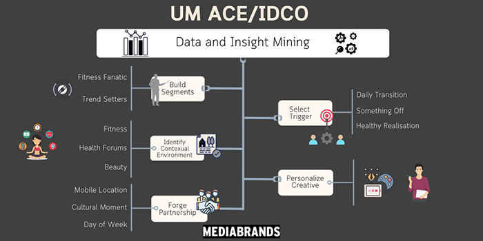 IPG Mediabrands เปิดตัว “Mediabrands-Dynamic Content Optimization (MB-DCO)” บริการลูกค้าทั้งกระบวนการแบบ End-to-End
