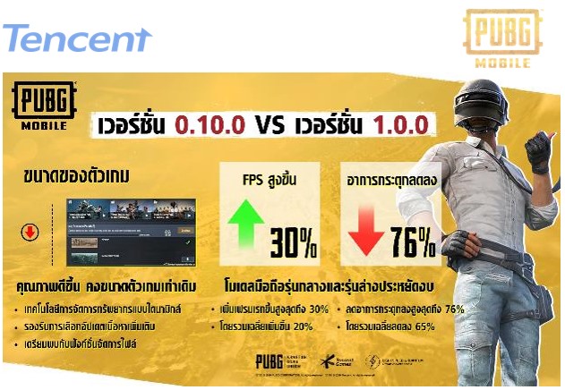 PUBG MOBILE เผยเวอร์ชั่น 1.0! นำเสนอเทคโนโลยีใหม่เพื่อประสบการณ์ผู้ใช้งานล้ำหน้าไปอีกขั้น พร้อมประกาศรายการแข่งขันเกมมือถือที่ใหญ่ที่สุด