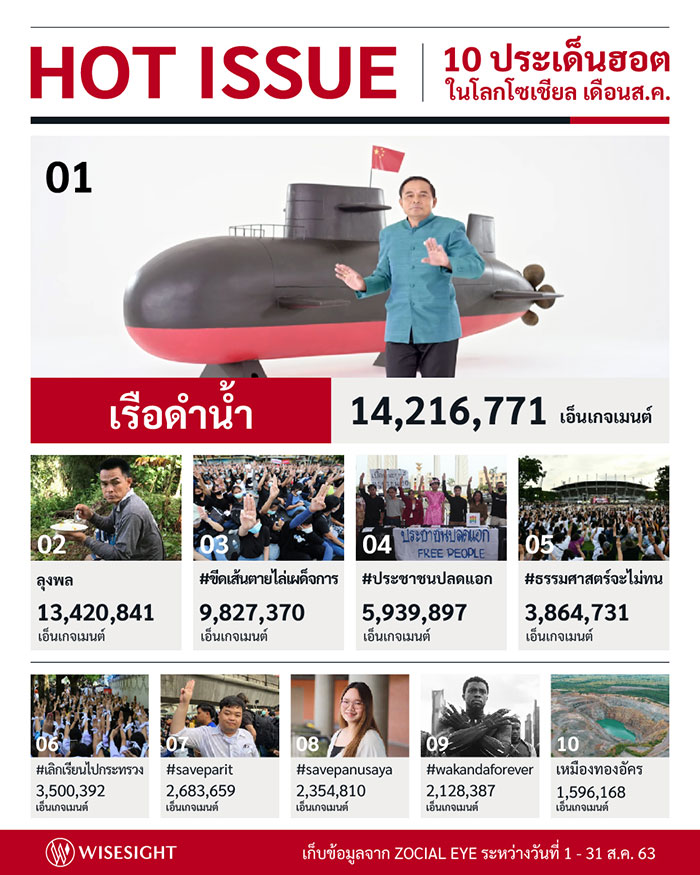 สรุปดาต้า ข่าวฮอตสร้างกระแส่ และ Engagement สูงสุดบนโซเชียล เดือน สิงหาคม 2563