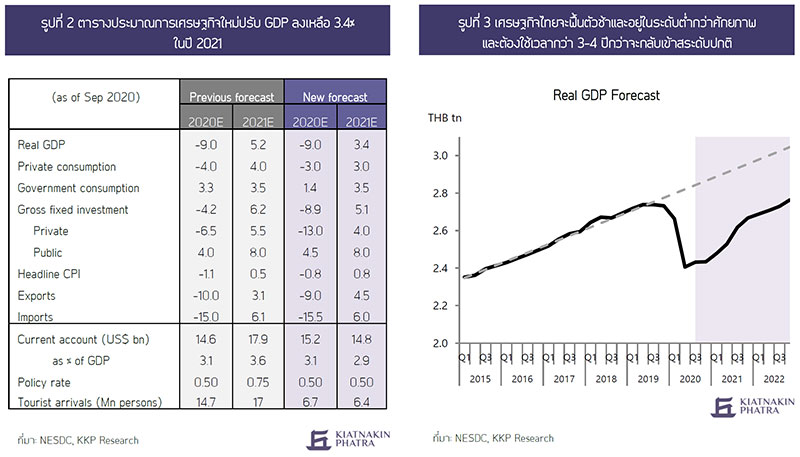 แนวโน้มเศรษฐกิจปี 2021