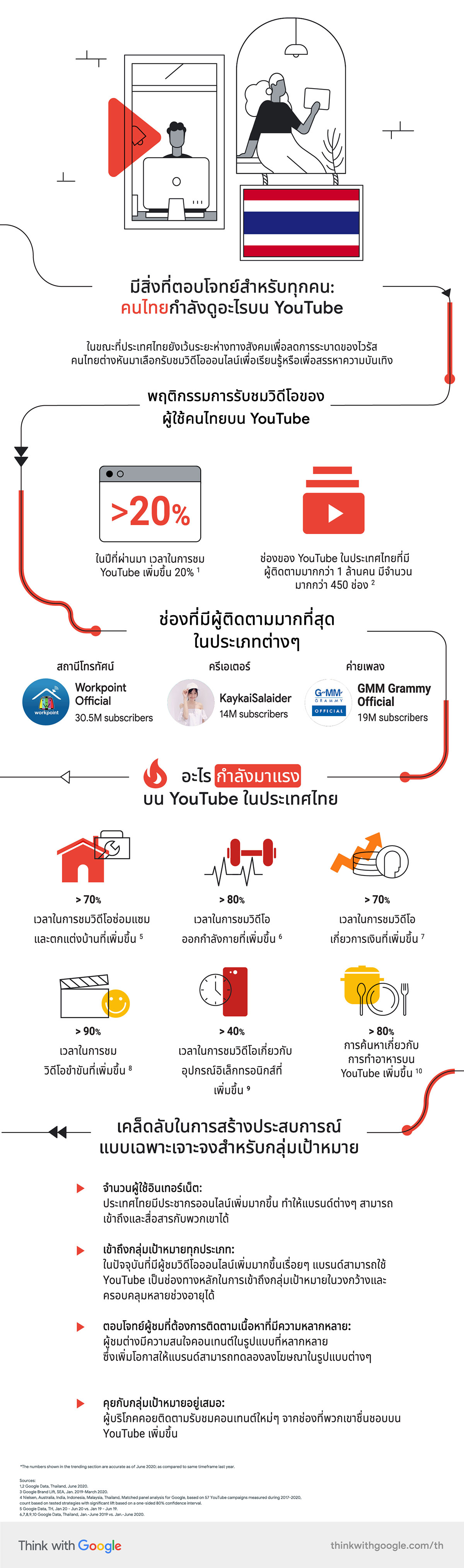 YouTube เปิดพฤติกรรมการรับชมวิดีโอของคนไทยบน YouTube