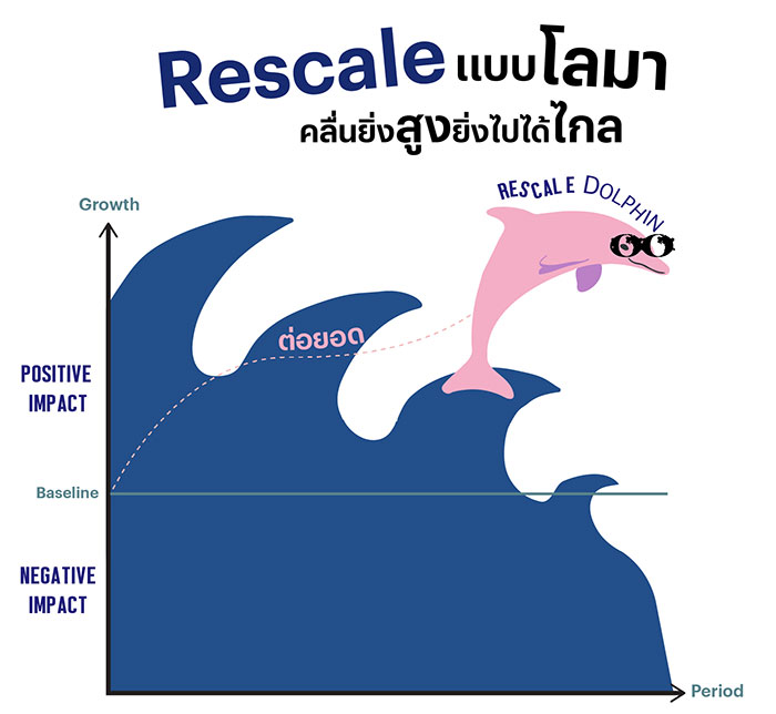 Rescale แบบโลมา คลื่นยิ่งสูงยิ่งไปได้ไกล